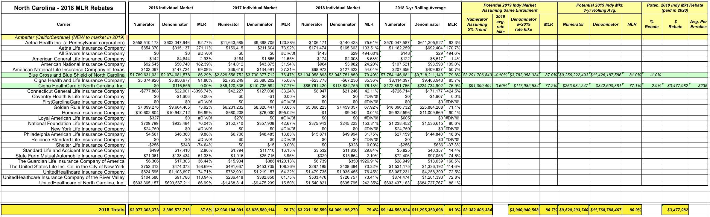 exclusive-north-carolina-2018-mlr-rebate-payments-potential-2019